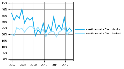 Figurbilaga 2. Icke-finansiella företags nyckeltal