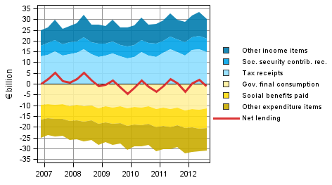 Appendix figure 5. Components of general government sector net lending