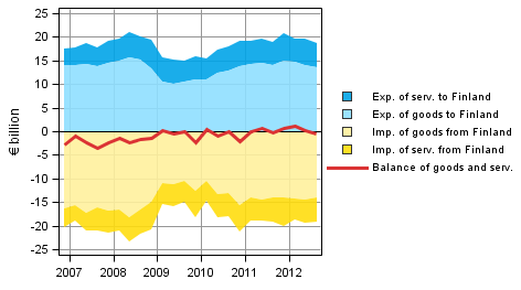 Appendix figure 7. Components of the balance of goods and services in foreign trade (from the perspective of the rest-of-the-world sector)