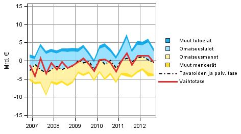 Liitekuvio 8. Vaihtotaseen komponentit (ulkomaat-sektorin näkökulmasta)
