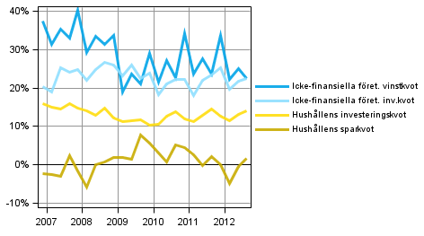 Centrala indikatorer f�r hush�ll och f�retag 