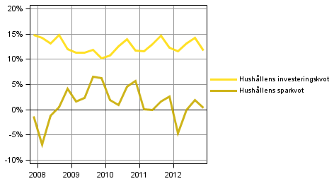 Figur 2. Hushålls nyckeltal