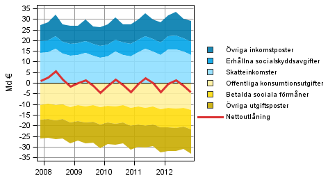 Figur 4. Komponenter i offentliga sektorns nettoutlning