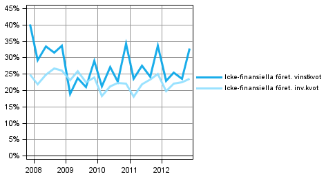 Figurbilaga 2. Icke-finansiella företags nyckeltal