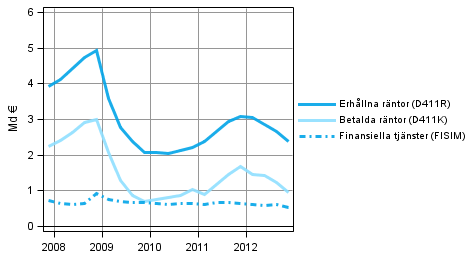 Figurbilaga 3. Finansiella fretags rnteintkter och -utgifter