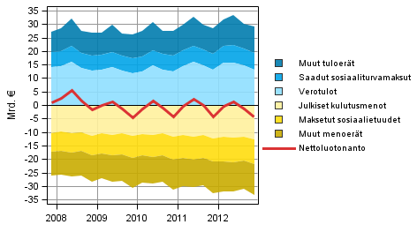 Liitekuvio 5. Julkisyhteisöjen nettoluotonannon komponentit