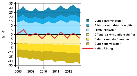 Figurbilaga 5. Komponenter i offentliga sektorns nettoutlåning