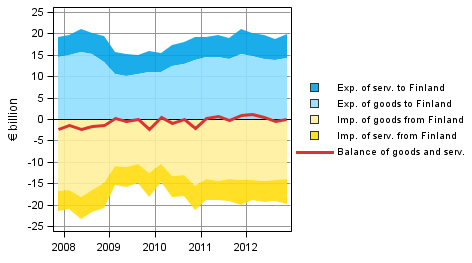 Appendix figure 7. Components of the balance of goods and services in foreign trade (from the perspective of the rest-of-the-world sector)