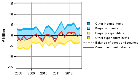 Appendix figure 8. Components of the current account balance in foreign trade (from the perspective of the rest of the world sector)