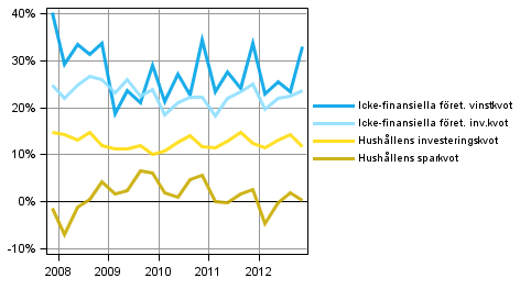 Centrala indikatorer f�r hush�ll och f�retag 