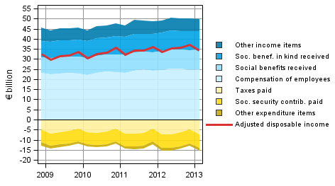 Figure 1. Components of household sector adjusted disposable income