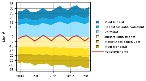 Kuvio 4. Julkisyhteisöjen nettoluotonannon komponentit