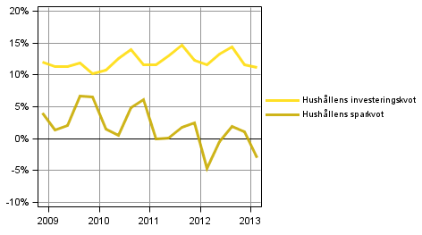 Figur 2. Hushålls nyckeltal