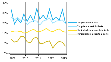 Liitekuvio 1. Keskeiset tunnusluvut