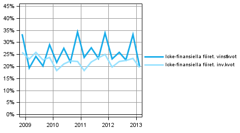 Figurbilaga 2. Icke-finansiella företags nyckeltal