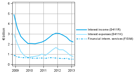 Appendix figure 3. Financial corporations' interest income and interest expenses