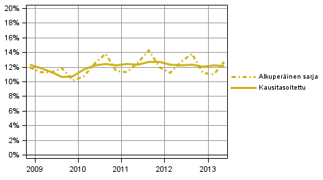 Kuvio 4. Kotitalouksien investointiaste