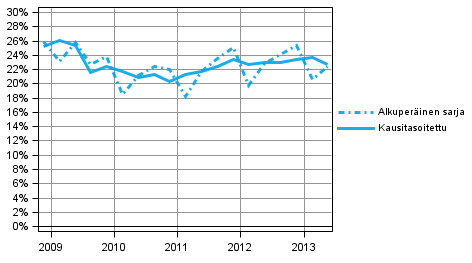 Kuvio 6. Yrityssektorin investointiaste