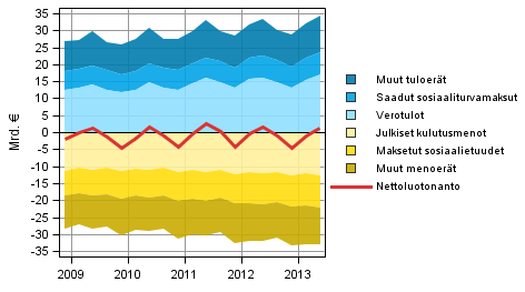 Kuvio 7. Julkisyhteisöjen nettoluotonannon komponentit