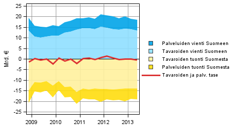 Kuvio 8. Ulkomaankaupan tavaroiden ja palveluiden taseen komponentit (ulkomaat-sektorin näkökulmasta)