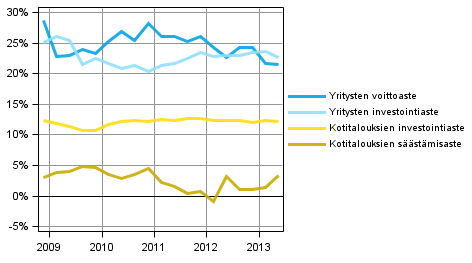 Kotitalouksien ja yritysten keskeiset indikaattorit kausitasoitettuna