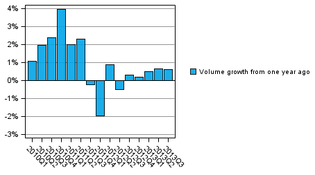 Figure 2. Volume development of households' adjusted disposable income