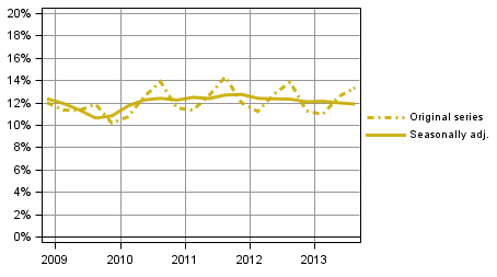 Figure 4. Households' investment rate