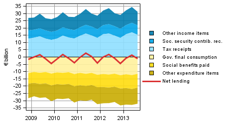 Figure 7. Components of general government sector net lending