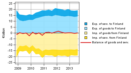 Figure 8. Components of the balance of goods and services in foreign trade (from the perspective of the rest-of-the-world sector)