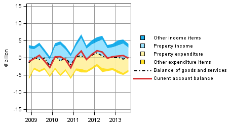 Figure 9. Components of the current account balance in foreign trade (from the perspective of the rest of the world sector)