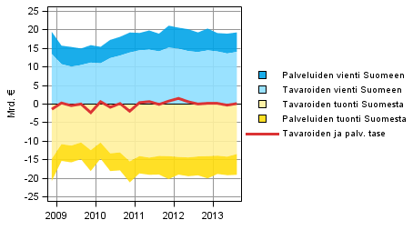 Kuvio 8. Ulkomaankaupan tavaroiden ja palveluiden taseen komponentit (ulkomaat-sektorin näkökulmasta)