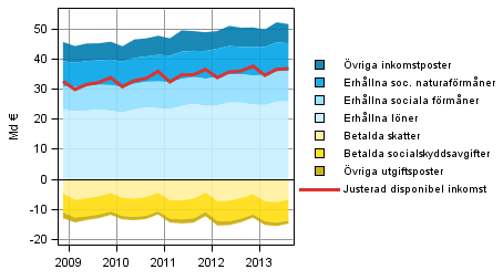Figur 1. Komponenter i hushållssektorns justerade disponibla inkomst