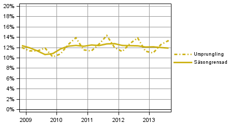 Figur 4. Hushållens investeringskvot