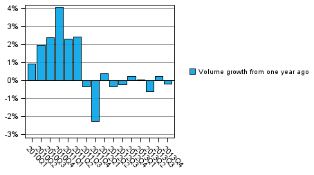 Figure 2. Volume development of households' adjusted disposable income