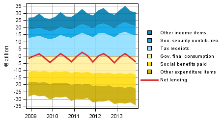 Figure 7. Components of general government sector net lending