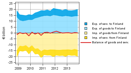 Figure 8. Components of the balance of goods and services in foreign trade (from the perspective of the rest-of-the-world sector)