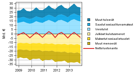 Kuvio 7. Julkisyhteisöjen nettoluotonannon komponentit