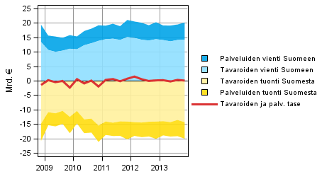 Kuvio 8. Ulkomaankaupan tavaroiden ja palveluiden taseen komponentit (ulkomaat-sektorin näkökulmasta)