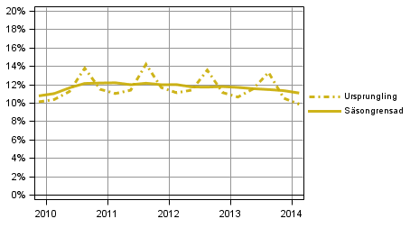 Figurbilaga 3. Hushållens investeringskvot