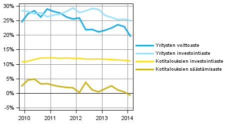 Kotitalouksien ja yritysten keskeiset indikaattorit kausitasoitettuna