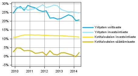 Kotitalouksien ja yritysten keskeiset indikaattorit kausitasoitettuna