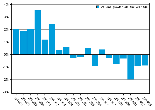 Appendix figure 1. Volume development of households’ adjusted disposable income