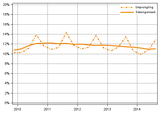Figurbilaga 3. Hushållens investeringskvot