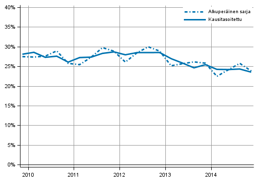 Liitekuvio 5. Yrityssektorin investointiaste