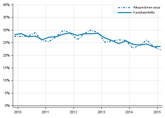 Liitekuvio 5. Yrityssektorin investointiaste