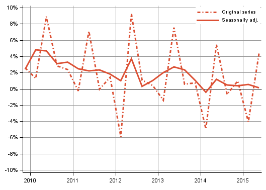 Appendix figure 2. Households’ saving rate