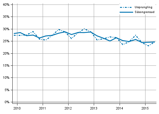 Figurbilaga 5. Icke-finansiella företagens investeringskvot