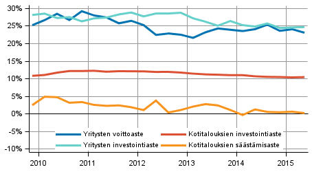 Kotitalouksien ja yritysten keskeiset indikaattorit kausitasoitettuna