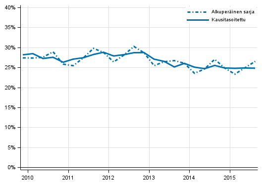 Liitekuvio 5. Yrityssektorin investointiaste