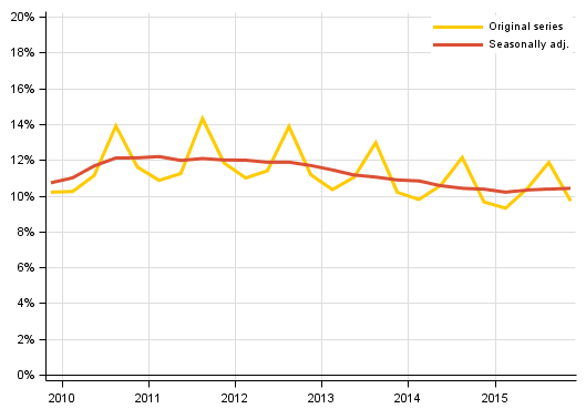 Appendix figure 3. Households’ investment rate